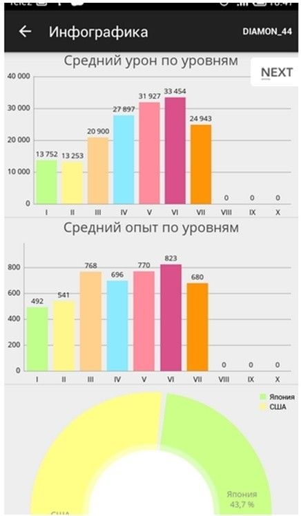 Отображение статы в WA